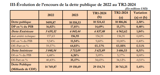 Tableau dette publique de la RDC