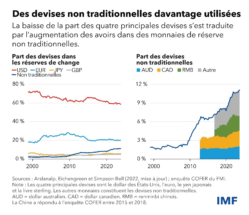 Graphique