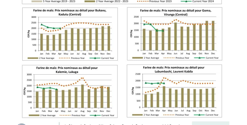 Tendances des denrées alimentaires de base dans certaines villes 