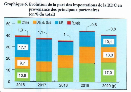 Statistiques des  importations de la RDC