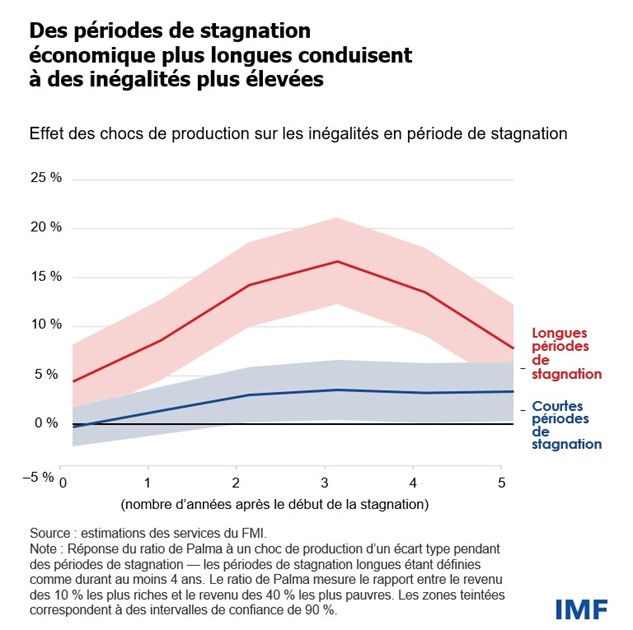 Graphique