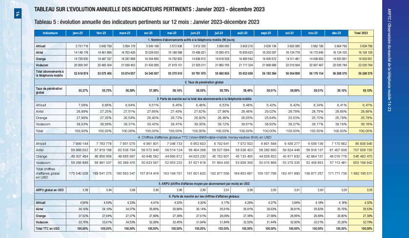 Tableau sur les indicateurs des télécoms en 2023