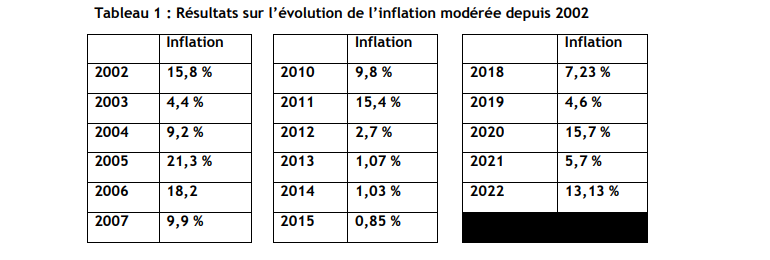 Taux d'inflation 