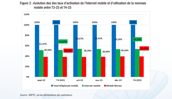 Abonnement à l'internet mobile au 4e trimestre 2023