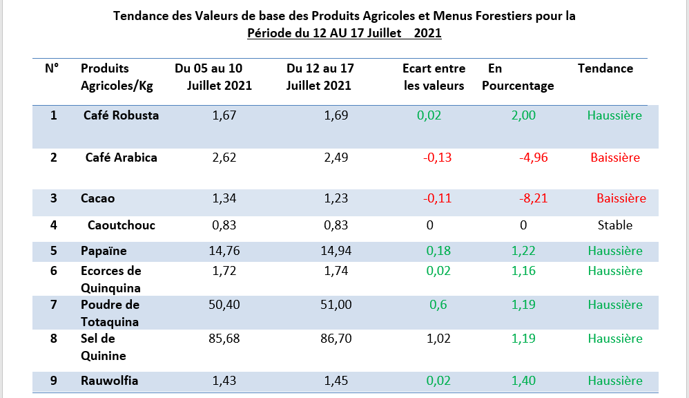 Tendance de prix des Menus forestier et produits agricoles