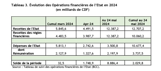 Opérations financières de l'Etat au 24 mai 2024