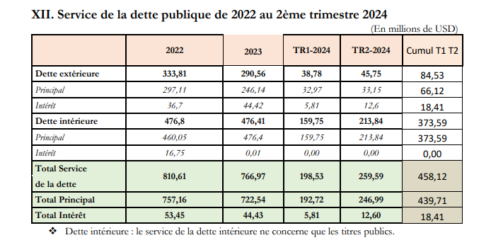 Tableau Service dette de la RDC