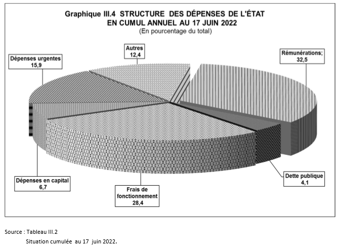 Tableau Structure de dépenses