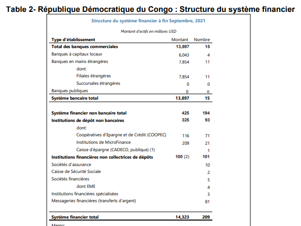 Structure Système financier congolais