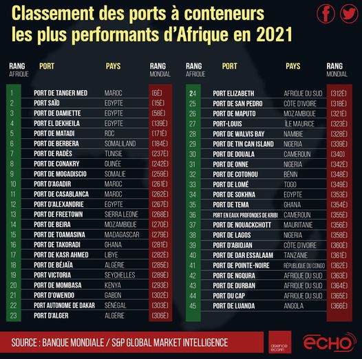 Palmarès des ports en 2021