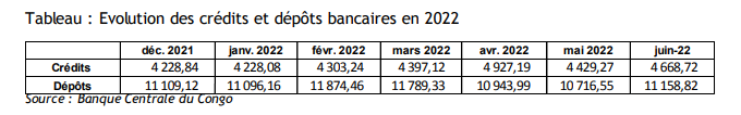 Les dépôts dans les banques à fin juin 2022