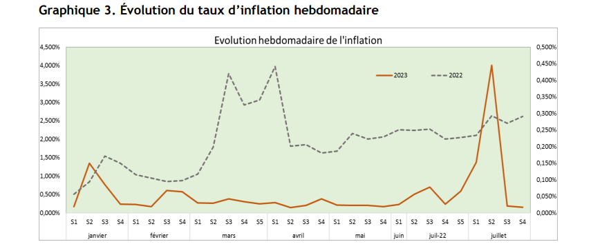 Graphique Inflation