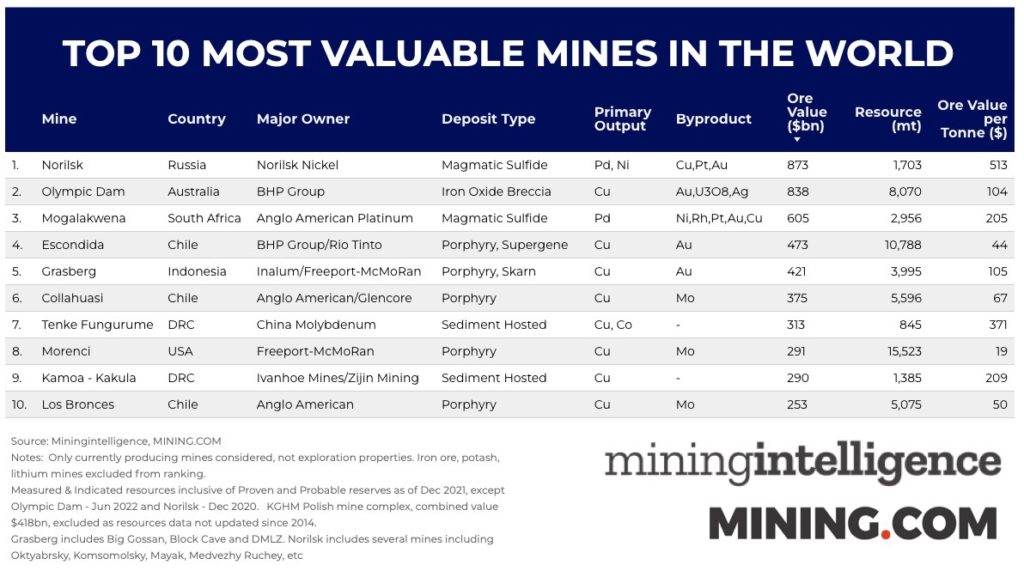 Top 10 des mines