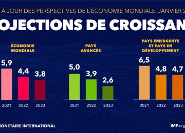 Perspectives économiques