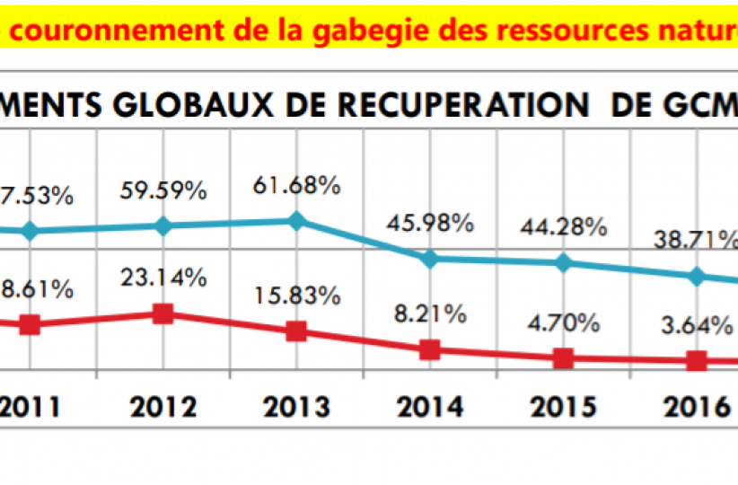 Tableau rendement GCM